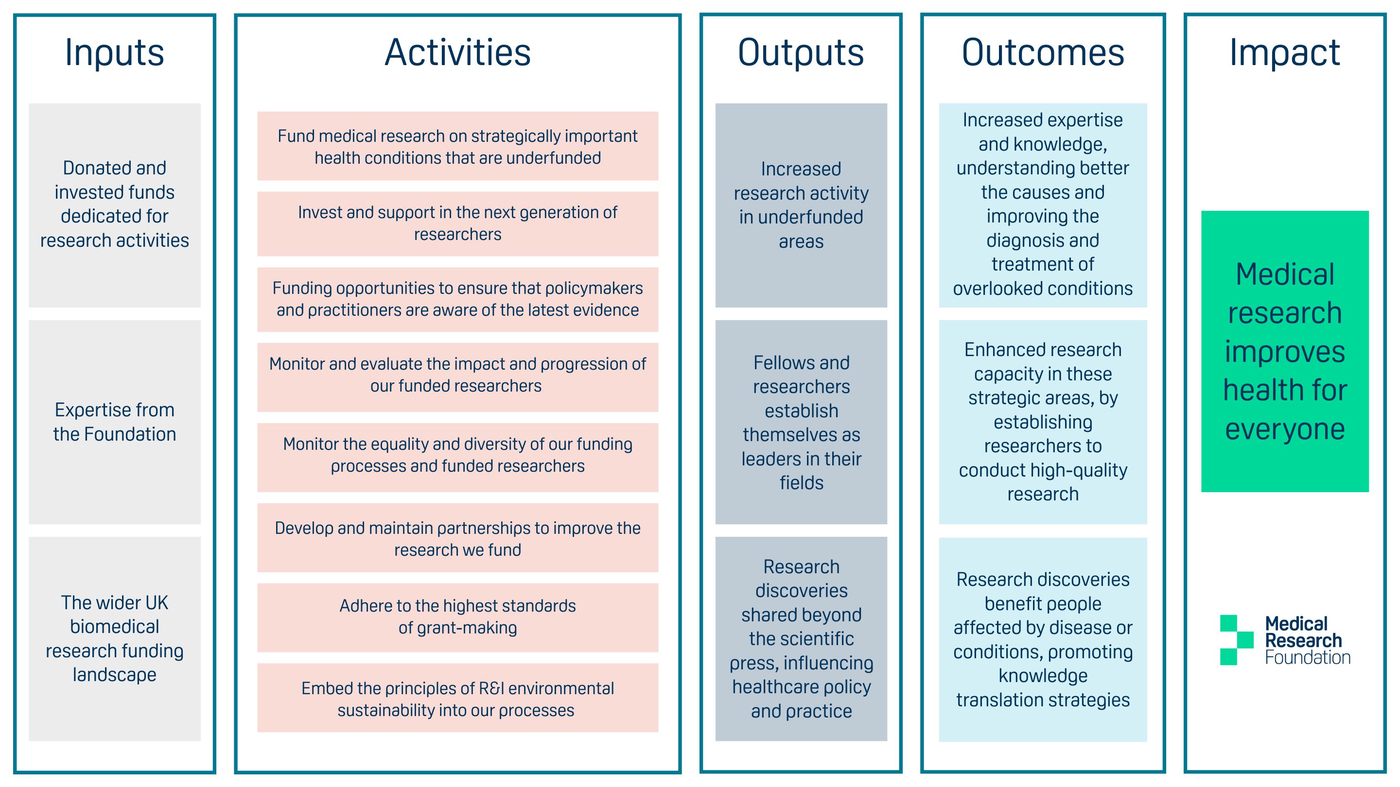 Our Theory of Change diagram showing inputs, activities, outputs, outcomes and impact of the Foundation's research programme, with details on each point below.